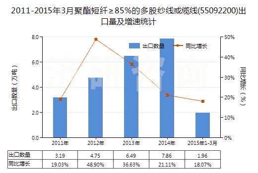 2011-2015年3月聚酯短纖≥85%的多股紗線或纜線(55092200)出口量及增速統(tǒng)計(jì) 2011-2015年3月聚酯短纖≥85%的多股紗線或纜線(55092200)出口量及增速統(tǒng)計(jì)